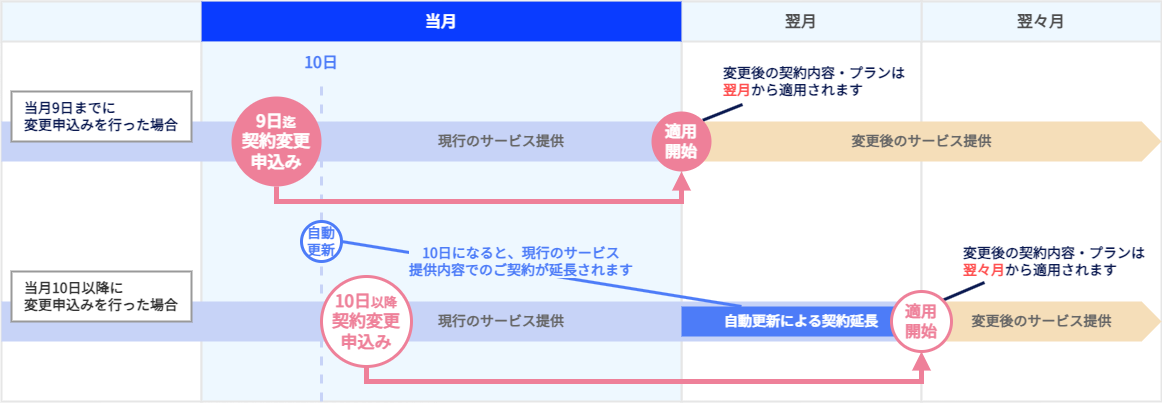 契約変更