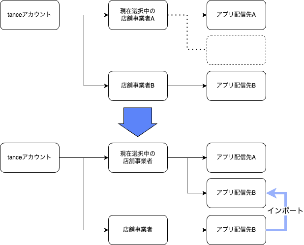 アプリ配信先インポート