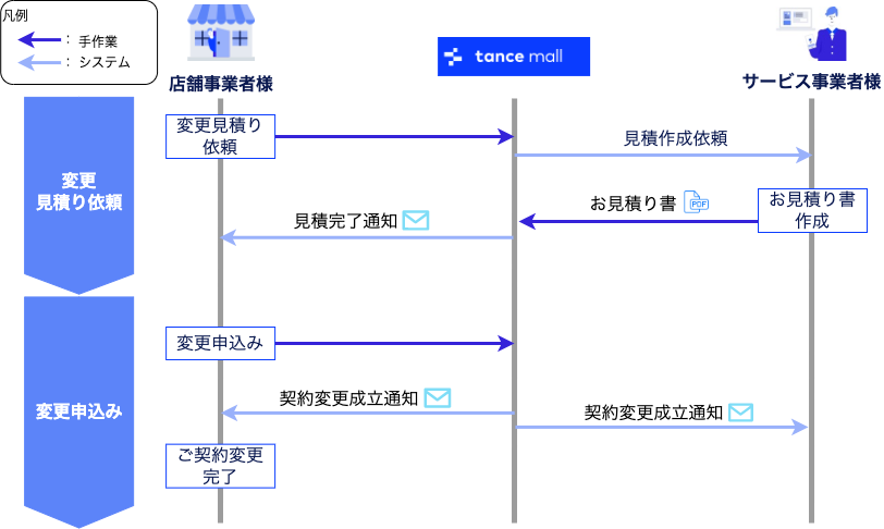 変更申込みフロー