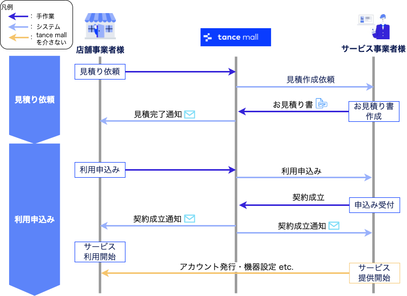 申込みフロー