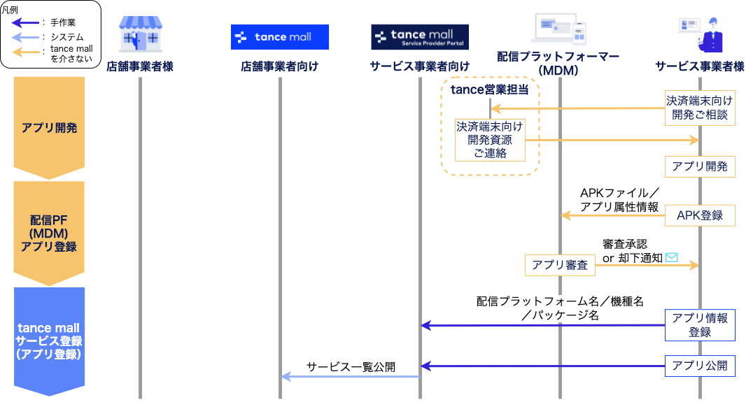 アプリ登録フロー