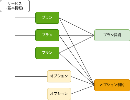 データ構造