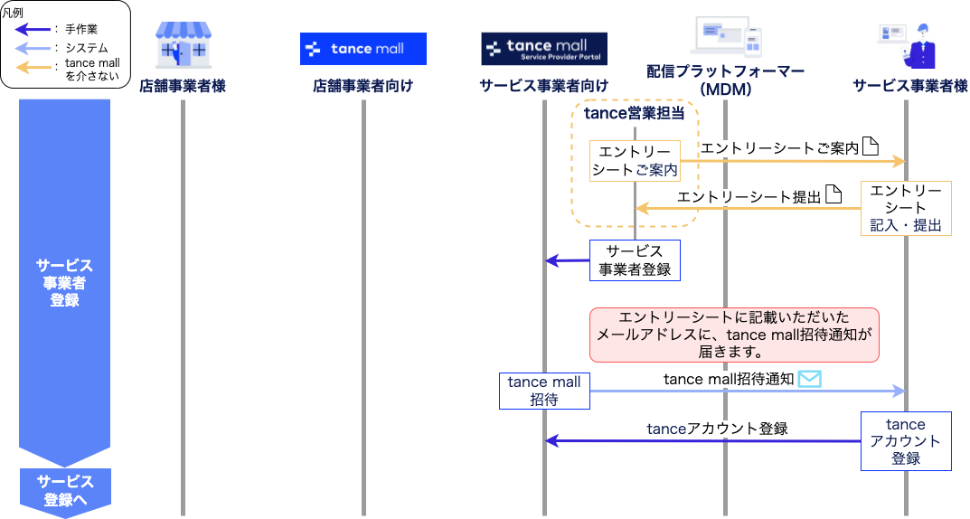 サービス事業者登録フロー