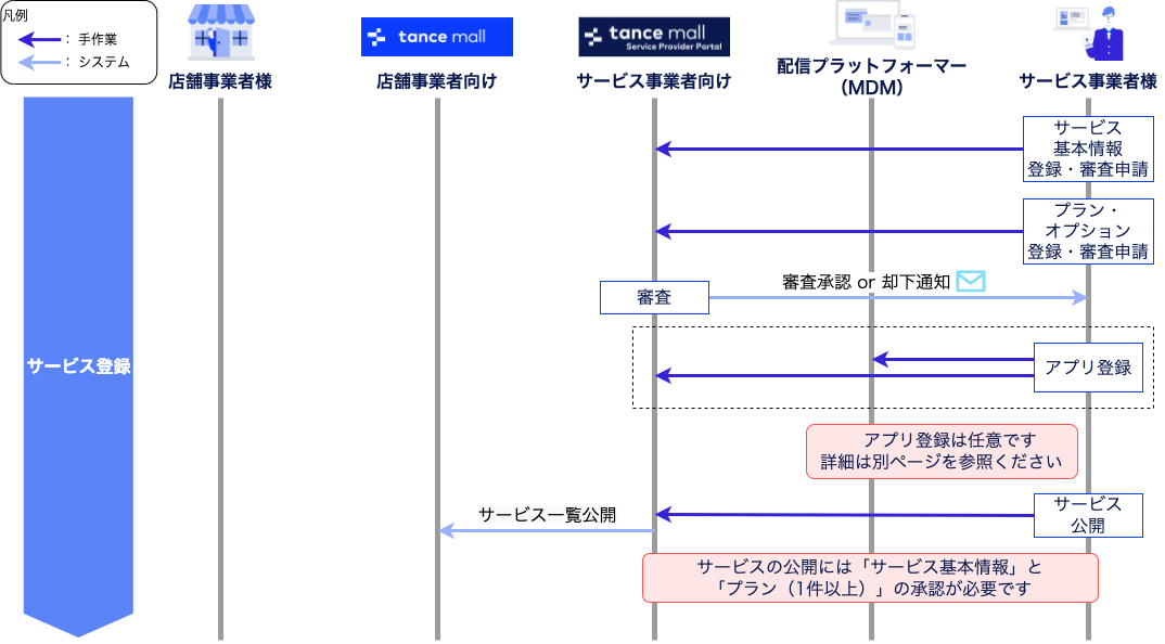 サービス登録フロー