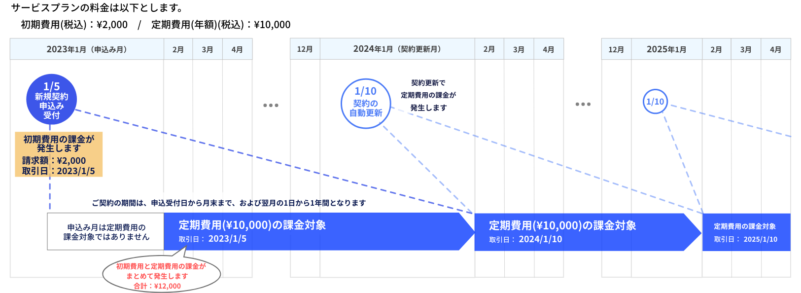 初期費用と定期費用_年次