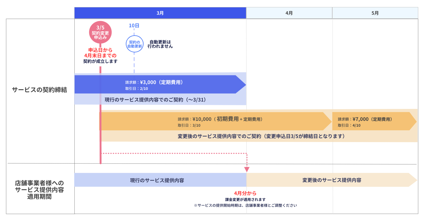 契約変更_自動更新前