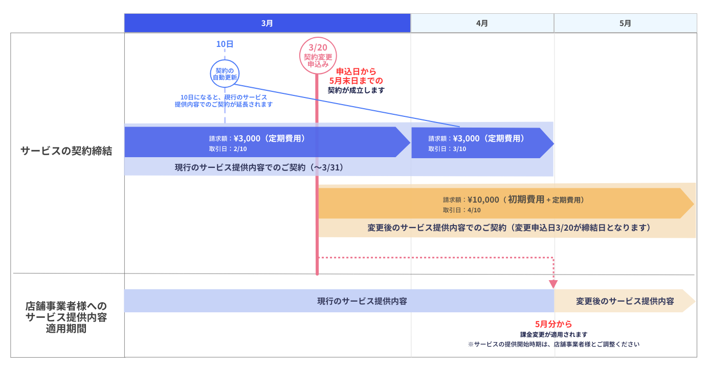 契約変更_自動更新後