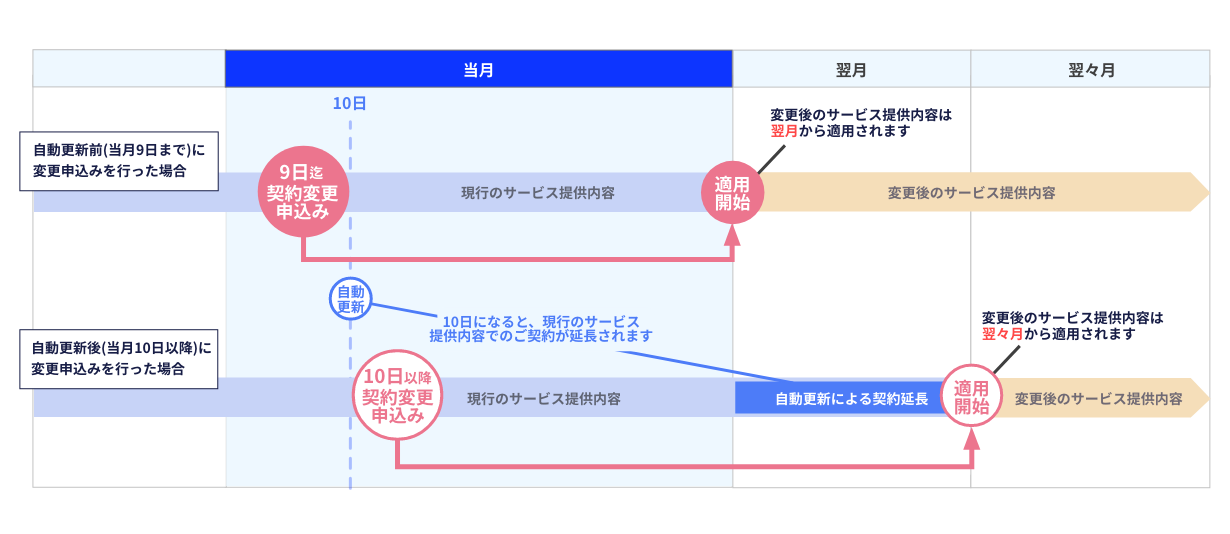 店舗事業者の契約変更