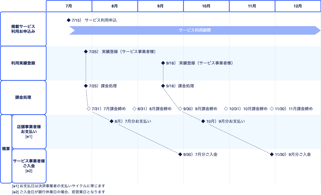 精算フロー-実績精算