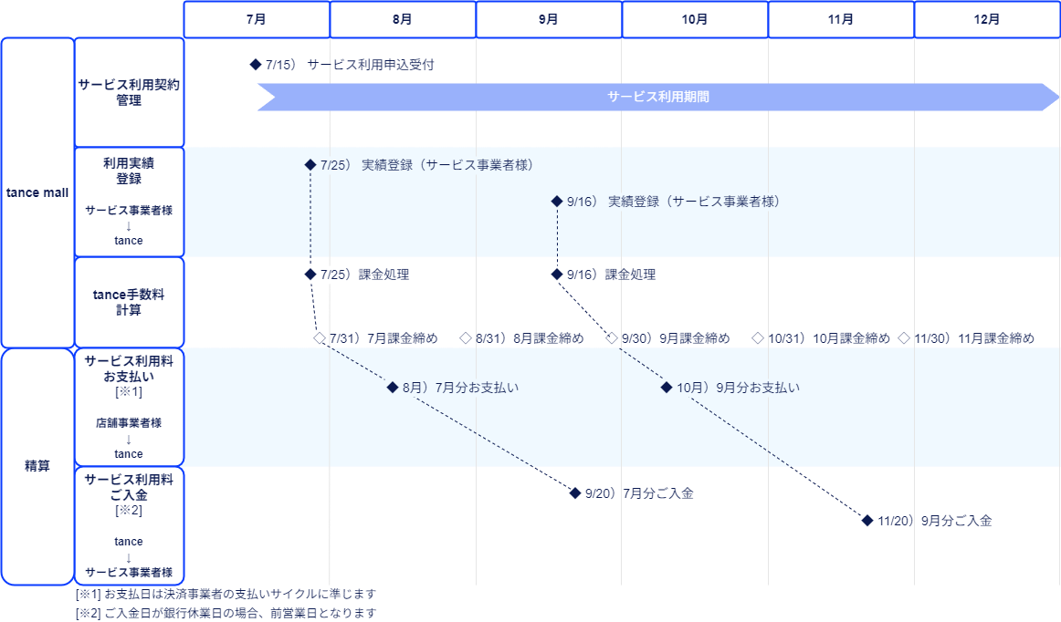 精算フロー-実績精算