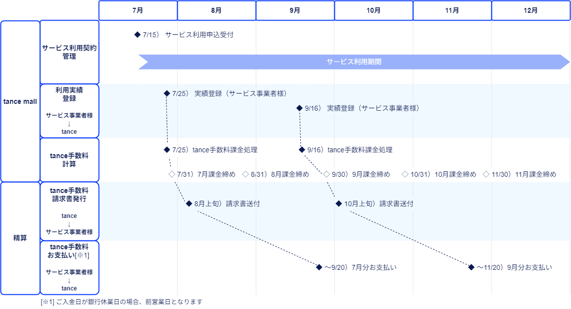 精算フロー-実績精算直接精算