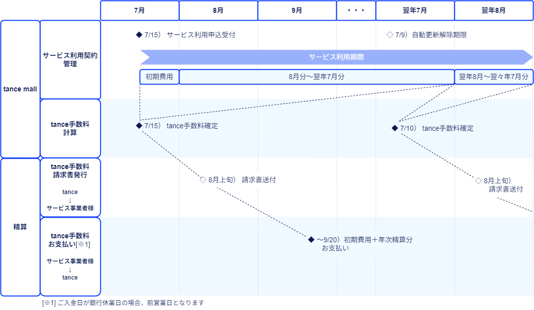 精算フロー-年次精算直接精算