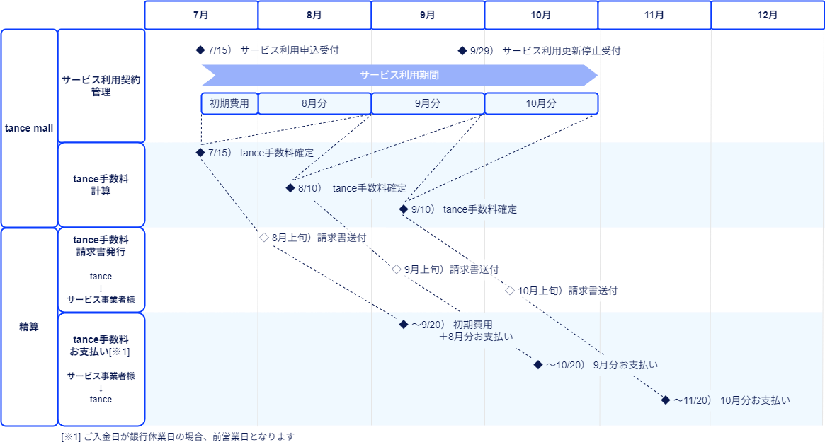 精算フロー-月次精算直接精算