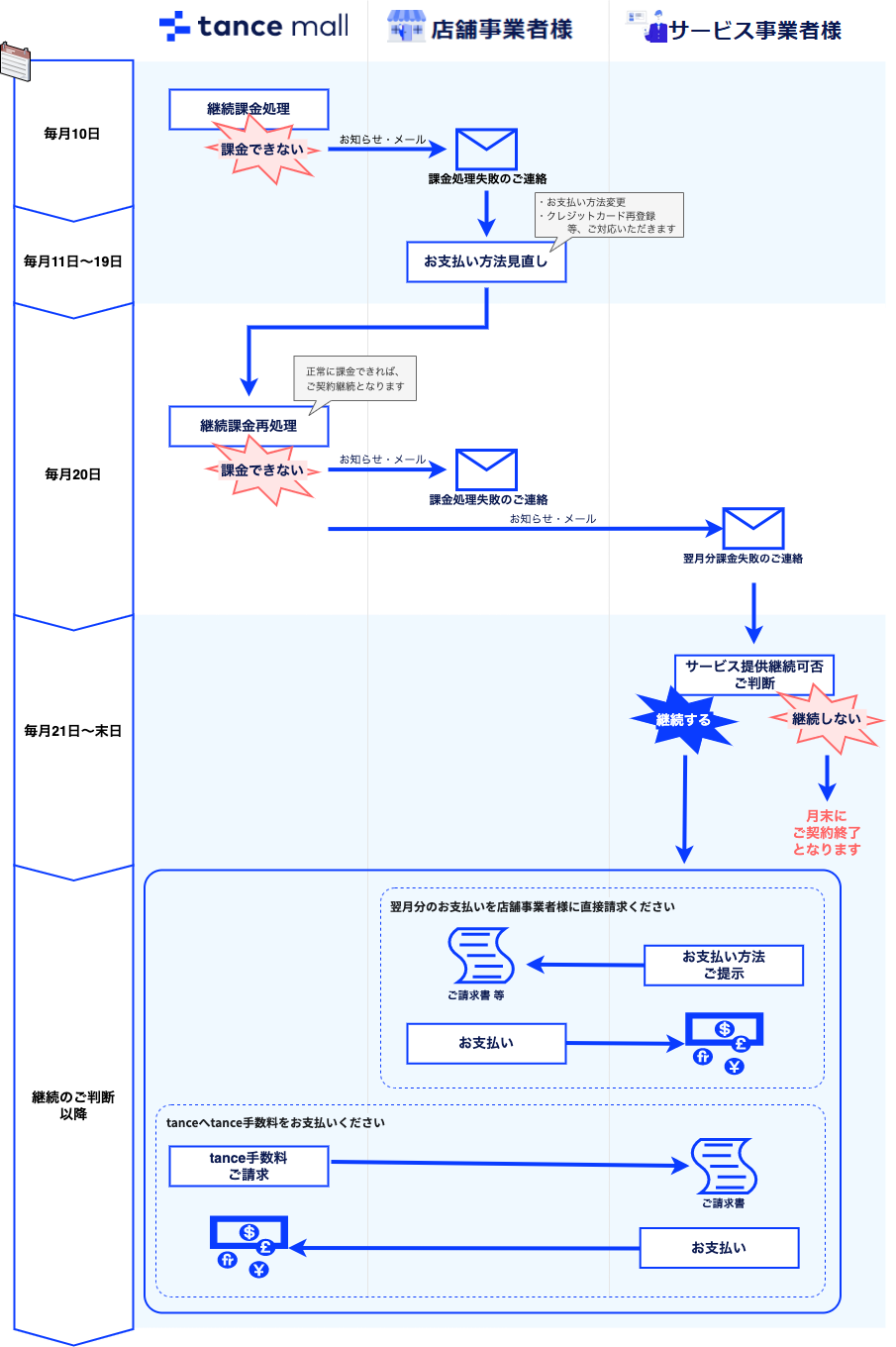 精算フロー-継続課金NG